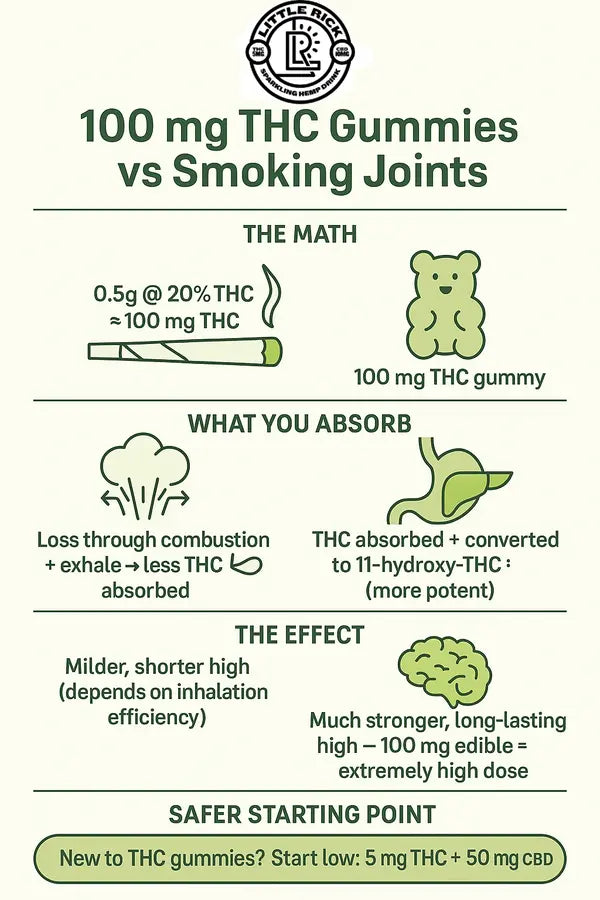 Is 100 mg THC Gummies Strong? Joints Comparison & Timeline