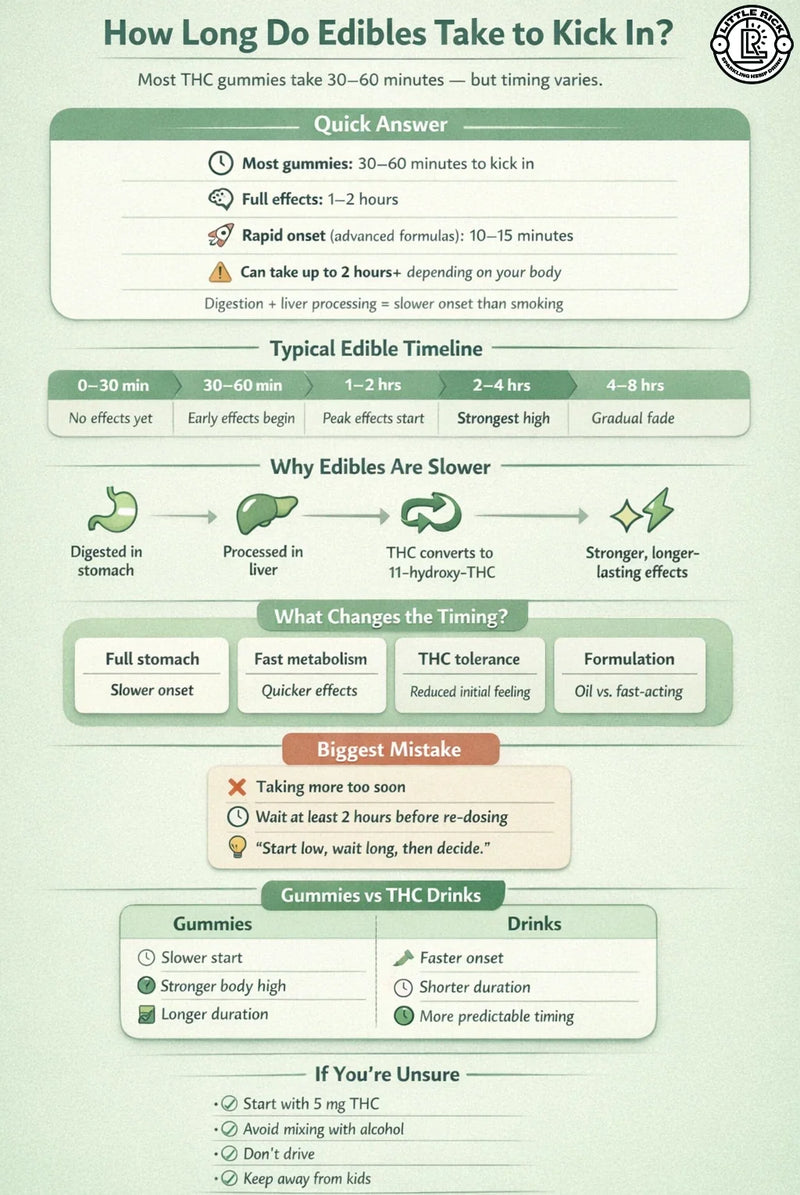 How Long Do Edibles Take to Kick In?